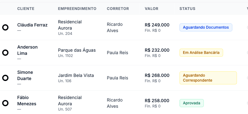 Tela da Secretaria de Vendas: lista de propostas com cliente, empreendimento, corretor, valor e status do processo.